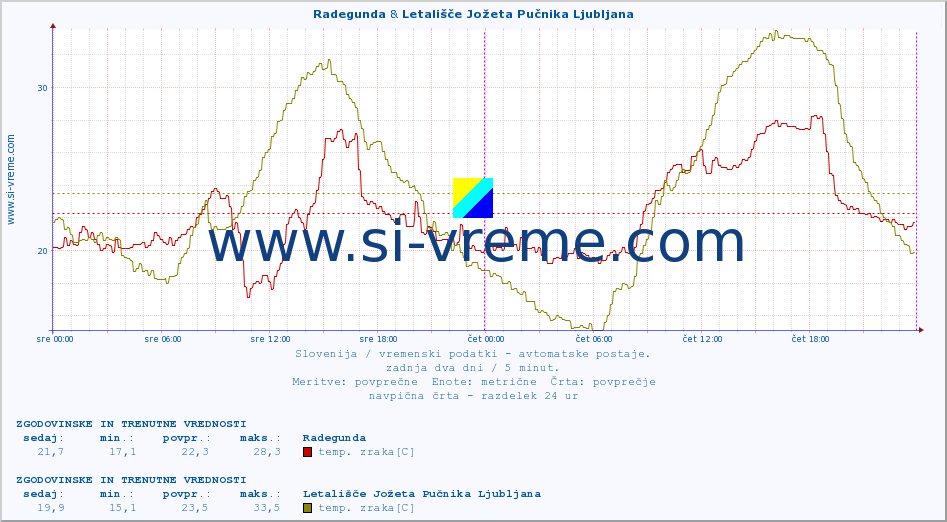 POVPREČJE :: Radegunda & Letališče Jožeta Pučnika Ljubljana :: temp. zraka | vlaga | smer vetra | hitrost vetra | sunki vetra | tlak | padavine | sonce | temp. tal  5cm | temp. tal 10cm | temp. tal 20cm | temp. tal 30cm | temp. tal 50cm :: zadnja dva dni / 5 minut.