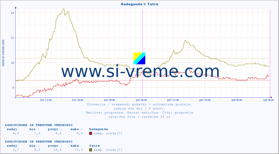 POVPREČJE :: Radegunda & Tatre :: temp. zraka | vlaga | smer vetra | hitrost vetra | sunki vetra | tlak | padavine | sonce | temp. tal  5cm | temp. tal 10cm | temp. tal 20cm | temp. tal 30cm | temp. tal 50cm :: zadnja dva dni / 5 minut.