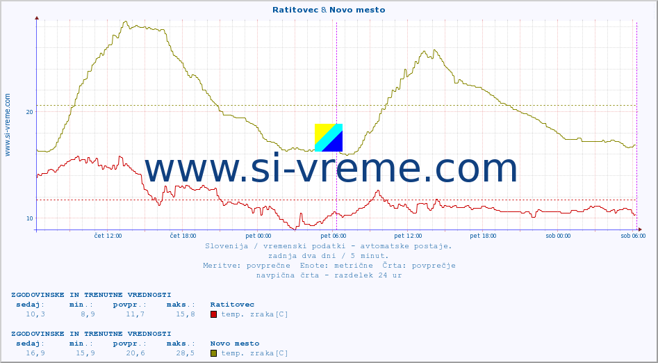 POVPREČJE :: Ratitovec & Novo mesto :: temp. zraka | vlaga | smer vetra | hitrost vetra | sunki vetra | tlak | padavine | sonce | temp. tal  5cm | temp. tal 10cm | temp. tal 20cm | temp. tal 30cm | temp. tal 50cm :: zadnja dva dni / 5 minut.