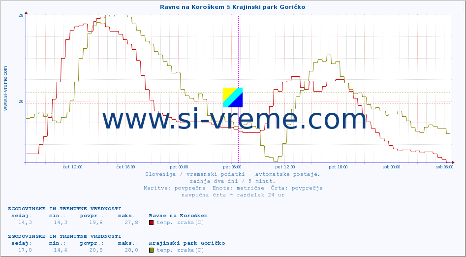 POVPREČJE :: Ravne na Koroškem & Krajinski park Goričko :: temp. zraka | vlaga | smer vetra | hitrost vetra | sunki vetra | tlak | padavine | sonce | temp. tal  5cm | temp. tal 10cm | temp. tal 20cm | temp. tal 30cm | temp. tal 50cm :: zadnja dva dni / 5 minut.