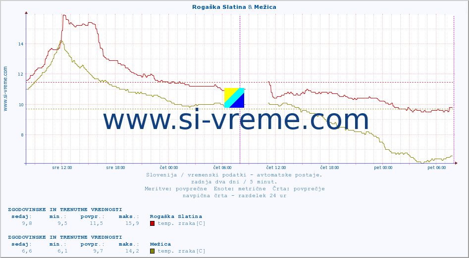 POVPREČJE :: Rogaška Slatina & Mežica :: temp. zraka | vlaga | smer vetra | hitrost vetra | sunki vetra | tlak | padavine | sonce | temp. tal  5cm | temp. tal 10cm | temp. tal 20cm | temp. tal 30cm | temp. tal 50cm :: zadnja dva dni / 5 minut.