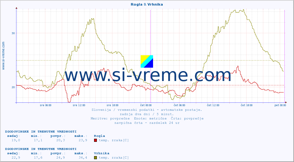 POVPREČJE :: Rogla & Vrhnika :: temp. zraka | vlaga | smer vetra | hitrost vetra | sunki vetra | tlak | padavine | sonce | temp. tal  5cm | temp. tal 10cm | temp. tal 20cm | temp. tal 30cm | temp. tal 50cm :: zadnja dva dni / 5 minut.