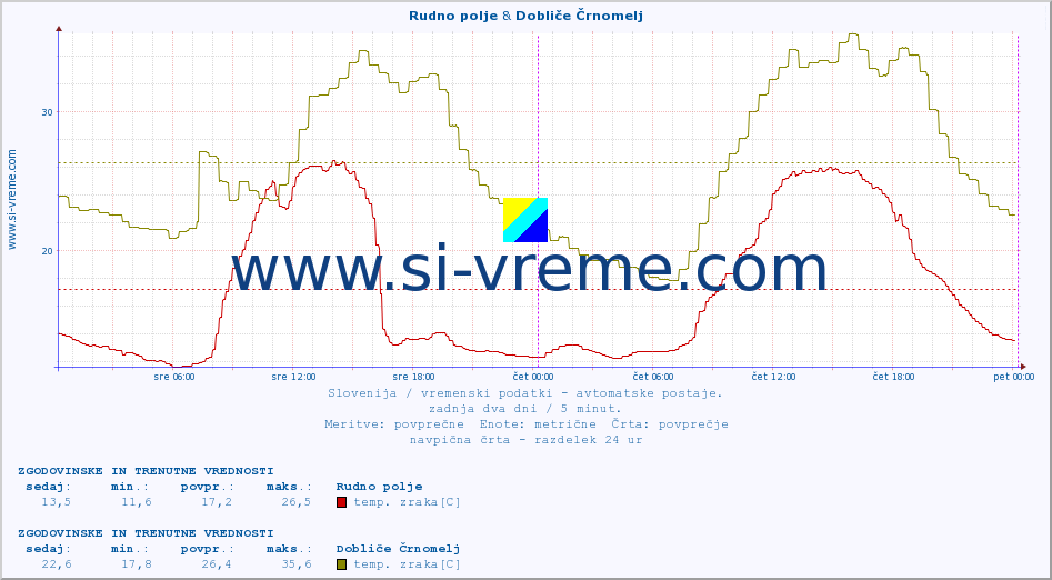 POVPREČJE :: Rudno polje & Dobliče Črnomelj :: temp. zraka | vlaga | smer vetra | hitrost vetra | sunki vetra | tlak | padavine | sonce | temp. tal  5cm | temp. tal 10cm | temp. tal 20cm | temp. tal 30cm | temp. tal 50cm :: zadnja dva dni / 5 minut.