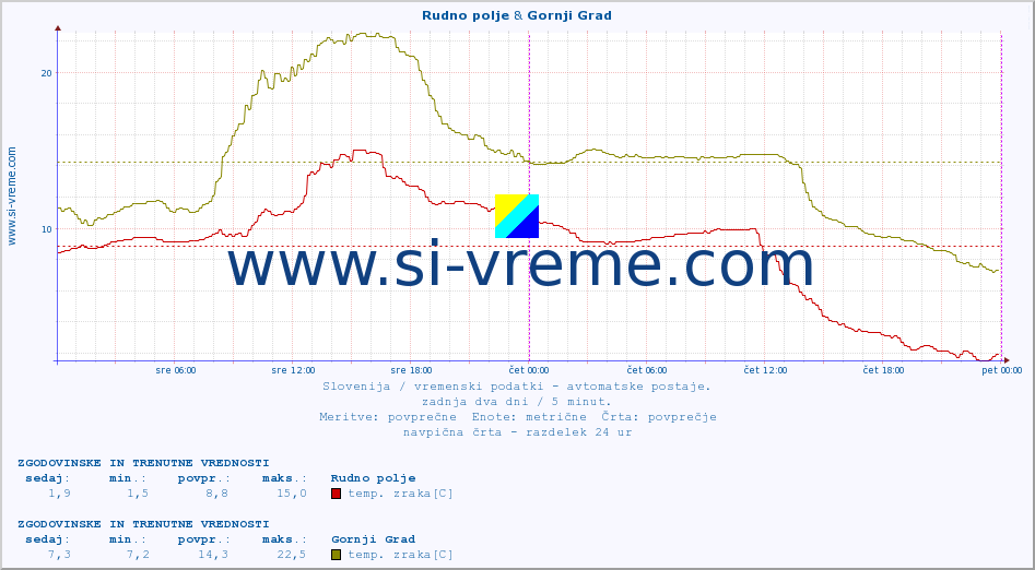 POVPREČJE :: Rudno polje & Gornji Grad :: temp. zraka | vlaga | smer vetra | hitrost vetra | sunki vetra | tlak | padavine | sonce | temp. tal  5cm | temp. tal 10cm | temp. tal 20cm | temp. tal 30cm | temp. tal 50cm :: zadnja dva dni / 5 minut.