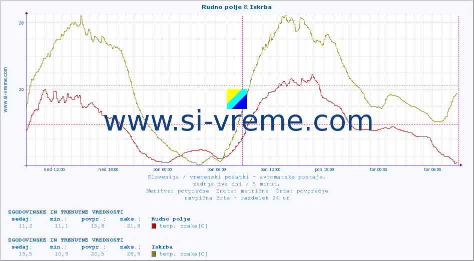 POVPREČJE :: Rudno polje & Iskrba :: temp. zraka | vlaga | smer vetra | hitrost vetra | sunki vetra | tlak | padavine | sonce | temp. tal  5cm | temp. tal 10cm | temp. tal 20cm | temp. tal 30cm | temp. tal 50cm :: zadnja dva dni / 5 minut.