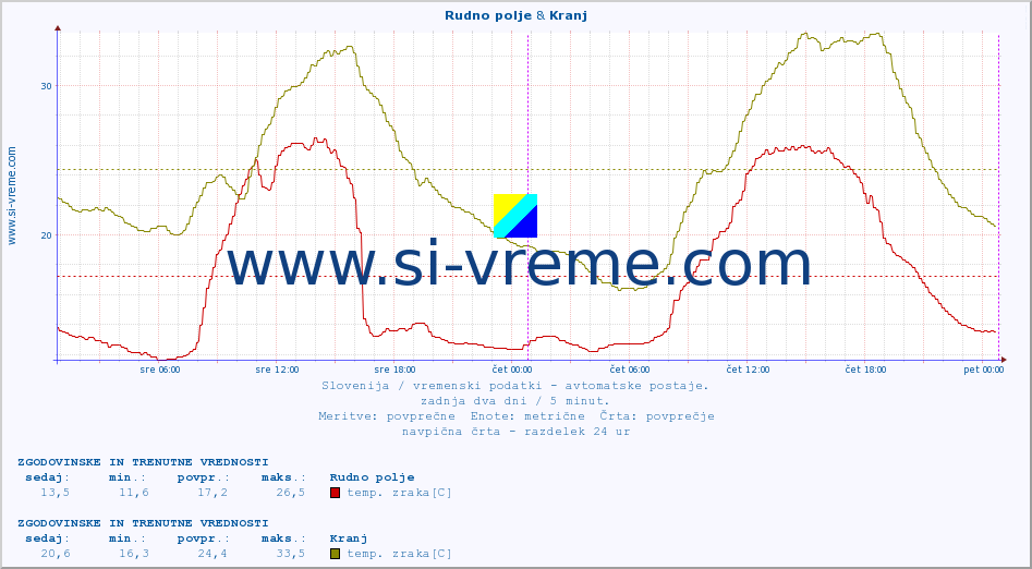 POVPREČJE :: Rudno polje & Kranj :: temp. zraka | vlaga | smer vetra | hitrost vetra | sunki vetra | tlak | padavine | sonce | temp. tal  5cm | temp. tal 10cm | temp. tal 20cm | temp. tal 30cm | temp. tal 50cm :: zadnja dva dni / 5 minut.