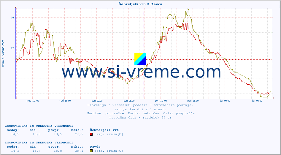 POVPREČJE :: Šebreljski vrh & Davča :: temp. zraka | vlaga | smer vetra | hitrost vetra | sunki vetra | tlak | padavine | sonce | temp. tal  5cm | temp. tal 10cm | temp. tal 20cm | temp. tal 30cm | temp. tal 50cm :: zadnja dva dni / 5 minut.