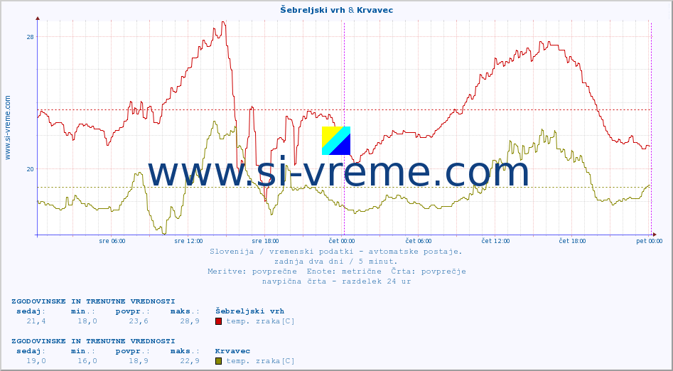 POVPREČJE :: Šebreljski vrh & Krvavec :: temp. zraka | vlaga | smer vetra | hitrost vetra | sunki vetra | tlak | padavine | sonce | temp. tal  5cm | temp. tal 10cm | temp. tal 20cm | temp. tal 30cm | temp. tal 50cm :: zadnja dva dni / 5 minut.