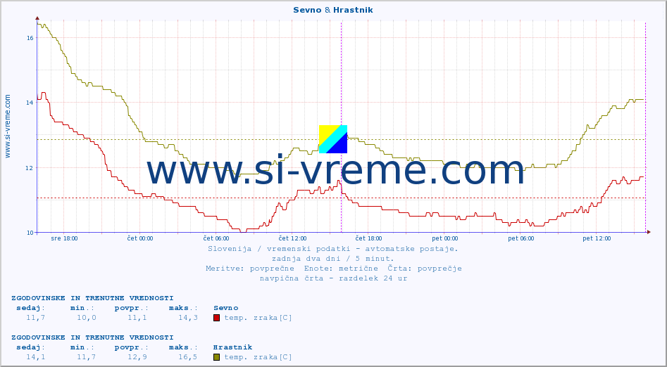 POVPREČJE :: Sevno & Hrastnik :: temp. zraka | vlaga | smer vetra | hitrost vetra | sunki vetra | tlak | padavine | sonce | temp. tal  5cm | temp. tal 10cm | temp. tal 20cm | temp. tal 30cm | temp. tal 50cm :: zadnja dva dni / 5 minut.