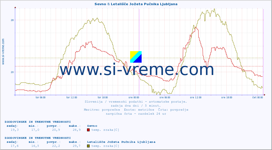 POVPREČJE :: Sevno & Korensko sedlo :: temp. zraka | vlaga | smer vetra | hitrost vetra | sunki vetra | tlak | padavine | sonce | temp. tal  5cm | temp. tal 10cm | temp. tal 20cm | temp. tal 30cm | temp. tal 50cm :: zadnja dva dni / 5 minut.