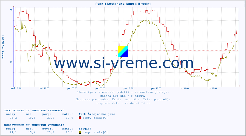 POVPREČJE :: Park Škocjanske jame & Breginj :: temp. zraka | vlaga | smer vetra | hitrost vetra | sunki vetra | tlak | padavine | sonce | temp. tal  5cm | temp. tal 10cm | temp. tal 20cm | temp. tal 30cm | temp. tal 50cm :: zadnja dva dni / 5 minut.