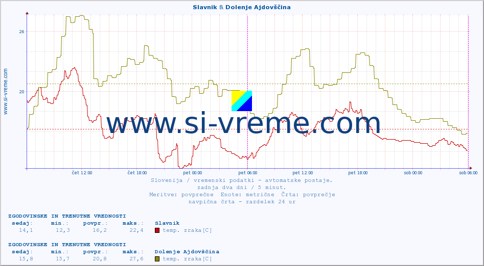 POVPREČJE :: Slavnik & Dolenje Ajdovščina :: temp. zraka | vlaga | smer vetra | hitrost vetra | sunki vetra | tlak | padavine | sonce | temp. tal  5cm | temp. tal 10cm | temp. tal 20cm | temp. tal 30cm | temp. tal 50cm :: zadnja dva dni / 5 minut.