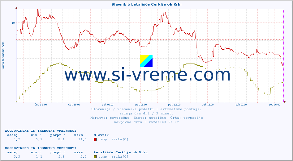 POVPREČJE :: Slavnik & Letališče Cerklje ob Krki :: temp. zraka | vlaga | smer vetra | hitrost vetra | sunki vetra | tlak | padavine | sonce | temp. tal  5cm | temp. tal 10cm | temp. tal 20cm | temp. tal 30cm | temp. tal 50cm :: zadnja dva dni / 5 minut.