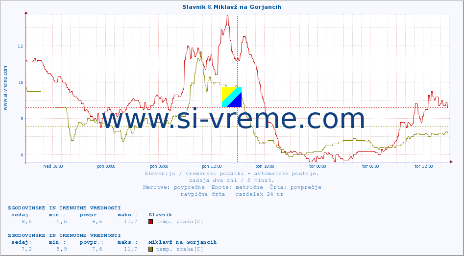 POVPREČJE :: Slavnik & Miklavž na Gorjancih :: temp. zraka | vlaga | smer vetra | hitrost vetra | sunki vetra | tlak | padavine | sonce | temp. tal  5cm | temp. tal 10cm | temp. tal 20cm | temp. tal 30cm | temp. tal 50cm :: zadnja dva dni / 5 minut.