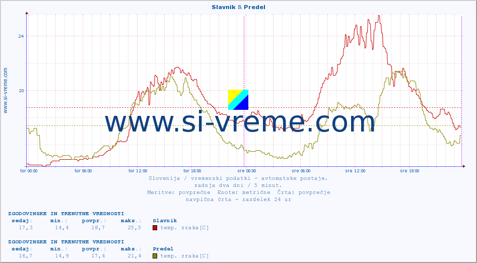 POVPREČJE :: Slavnik & Predel :: temp. zraka | vlaga | smer vetra | hitrost vetra | sunki vetra | tlak | padavine | sonce | temp. tal  5cm | temp. tal 10cm | temp. tal 20cm | temp. tal 30cm | temp. tal 50cm :: zadnja dva dni / 5 minut.