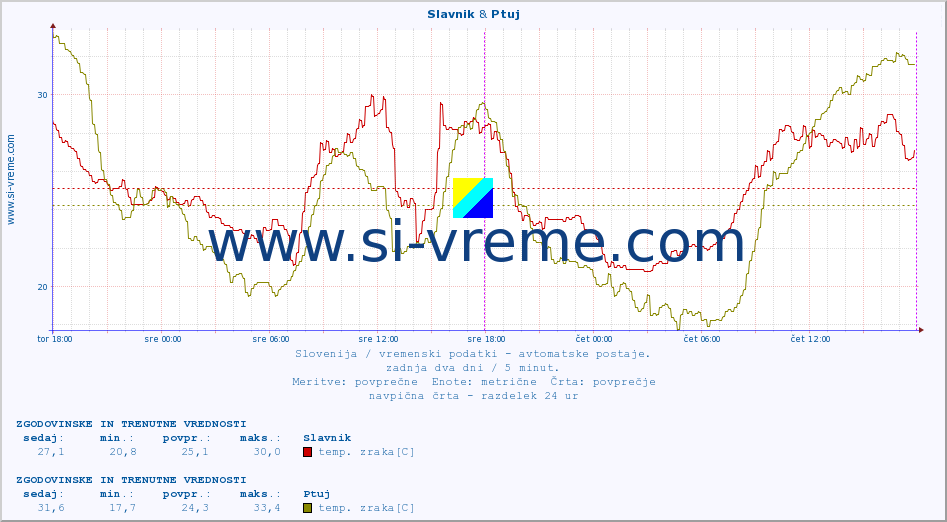 POVPREČJE :: Slavnik & Ptuj :: temp. zraka | vlaga | smer vetra | hitrost vetra | sunki vetra | tlak | padavine | sonce | temp. tal  5cm | temp. tal 10cm | temp. tal 20cm | temp. tal 30cm | temp. tal 50cm :: zadnja dva dni / 5 minut.