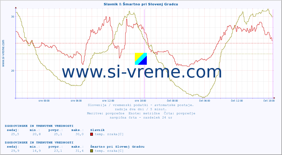 POVPREČJE :: Slavnik & Šmartno pri Slovenj Gradcu :: temp. zraka | vlaga | smer vetra | hitrost vetra | sunki vetra | tlak | padavine | sonce | temp. tal  5cm | temp. tal 10cm | temp. tal 20cm | temp. tal 30cm | temp. tal 50cm :: zadnja dva dni / 5 minut.