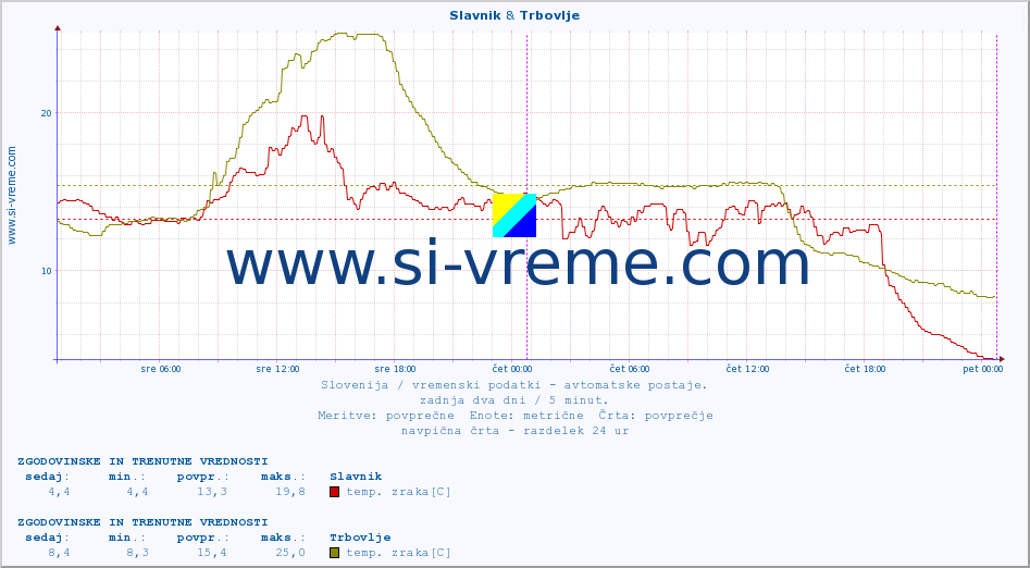 POVPREČJE :: Slavnik & Trbovlje :: temp. zraka | vlaga | smer vetra | hitrost vetra | sunki vetra | tlak | padavine | sonce | temp. tal  5cm | temp. tal 10cm | temp. tal 20cm | temp. tal 30cm | temp. tal 50cm :: zadnja dva dni / 5 minut.