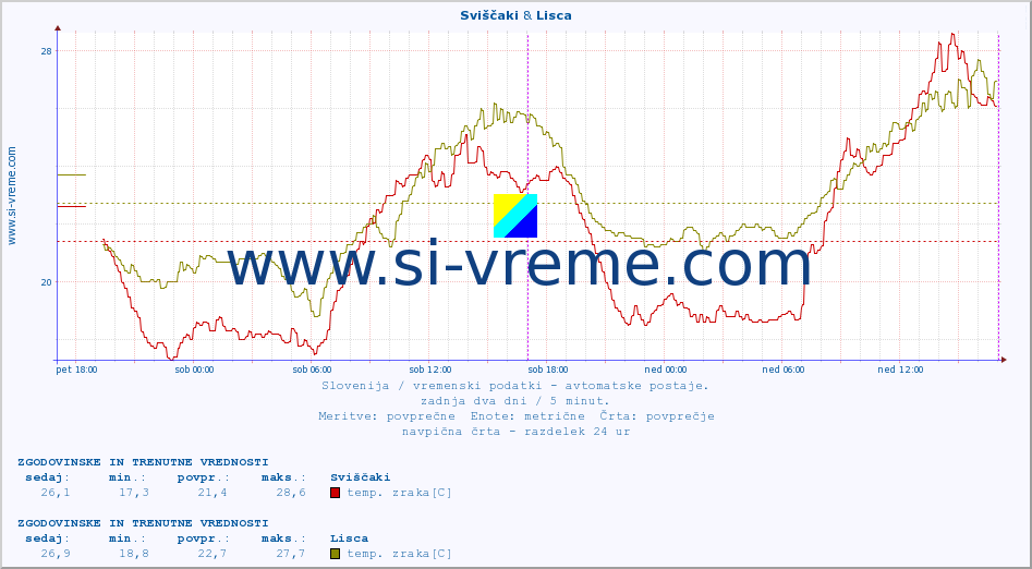 POVPREČJE :: Sviščaki & Lisca :: temp. zraka | vlaga | smer vetra | hitrost vetra | sunki vetra | tlak | padavine | sonce | temp. tal  5cm | temp. tal 10cm | temp. tal 20cm | temp. tal 30cm | temp. tal 50cm :: zadnja dva dni / 5 minut.