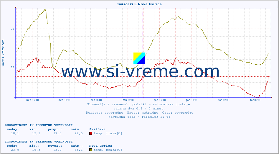 POVPREČJE :: Sviščaki & Nova Gorica :: temp. zraka | vlaga | smer vetra | hitrost vetra | sunki vetra | tlak | padavine | sonce | temp. tal  5cm | temp. tal 10cm | temp. tal 20cm | temp. tal 30cm | temp. tal 50cm :: zadnja dva dni / 5 minut.