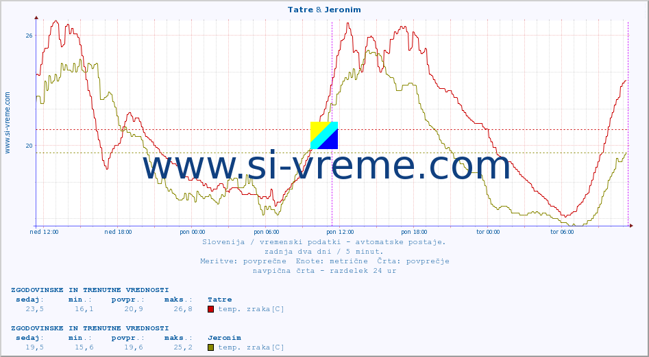 POVPREČJE :: Tatre & Jeronim :: temp. zraka | vlaga | smer vetra | hitrost vetra | sunki vetra | tlak | padavine | sonce | temp. tal  5cm | temp. tal 10cm | temp. tal 20cm | temp. tal 30cm | temp. tal 50cm :: zadnja dva dni / 5 minut.