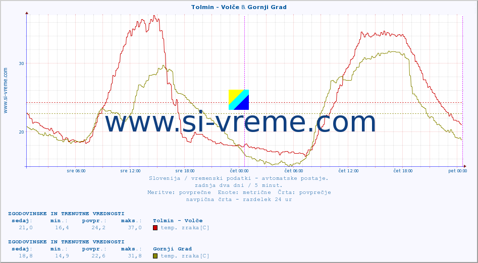 POVPREČJE :: Tolmin - Volče & Gornji Grad :: temp. zraka | vlaga | smer vetra | hitrost vetra | sunki vetra | tlak | padavine | sonce | temp. tal  5cm | temp. tal 10cm | temp. tal 20cm | temp. tal 30cm | temp. tal 50cm :: zadnja dva dni / 5 minut.