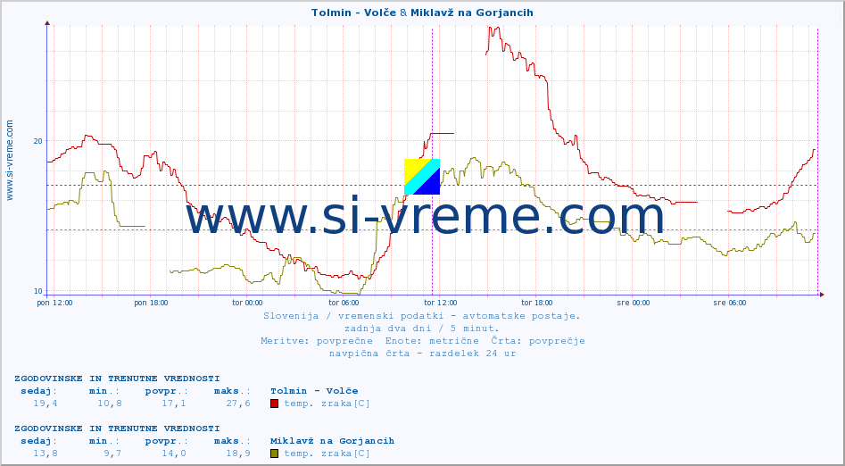 POVPREČJE :: Tolmin - Volče & Miklavž na Gorjancih :: temp. zraka | vlaga | smer vetra | hitrost vetra | sunki vetra | tlak | padavine | sonce | temp. tal  5cm | temp. tal 10cm | temp. tal 20cm | temp. tal 30cm | temp. tal 50cm :: zadnja dva dni / 5 minut.