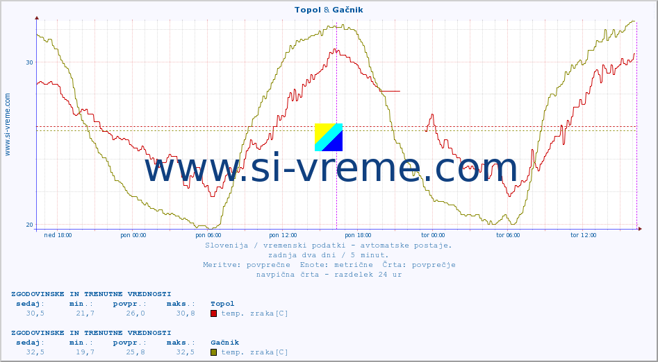 POVPREČJE :: Topol & Gačnik :: temp. zraka | vlaga | smer vetra | hitrost vetra | sunki vetra | tlak | padavine | sonce | temp. tal  5cm | temp. tal 10cm | temp. tal 20cm | temp. tal 30cm | temp. tal 50cm :: zadnja dva dni / 5 minut.