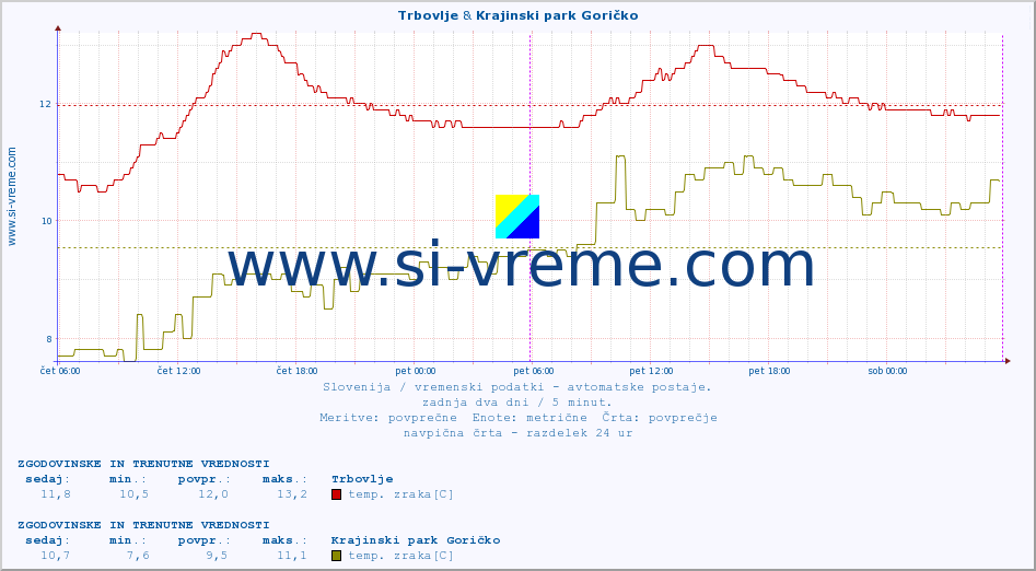 POVPREČJE :: Trbovlje & Krajinski park Goričko :: temp. zraka | vlaga | smer vetra | hitrost vetra | sunki vetra | tlak | padavine | sonce | temp. tal  5cm | temp. tal 10cm | temp. tal 20cm | temp. tal 30cm | temp. tal 50cm :: zadnja dva dni / 5 minut.