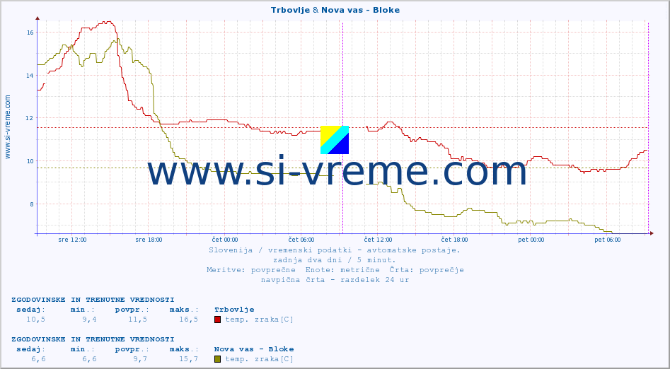 POVPREČJE :: Trbovlje & Nova vas - Bloke :: temp. zraka | vlaga | smer vetra | hitrost vetra | sunki vetra | tlak | padavine | sonce | temp. tal  5cm | temp. tal 10cm | temp. tal 20cm | temp. tal 30cm | temp. tal 50cm :: zadnja dva dni / 5 minut.