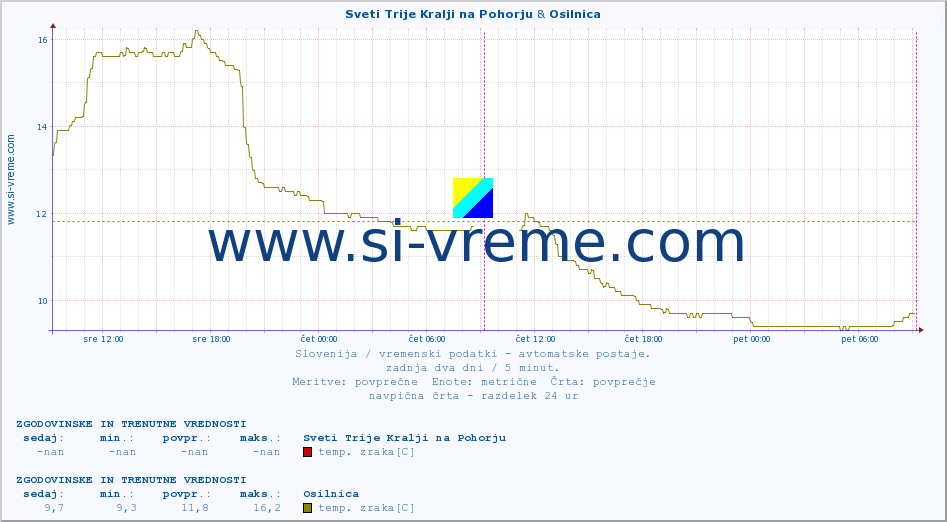 POVPREČJE :: Sveti Trije Kralji na Pohorju & Osilnica :: temp. zraka | vlaga | smer vetra | hitrost vetra | sunki vetra | tlak | padavine | sonce | temp. tal  5cm | temp. tal 10cm | temp. tal 20cm | temp. tal 30cm | temp. tal 50cm :: zadnja dva dni / 5 minut.