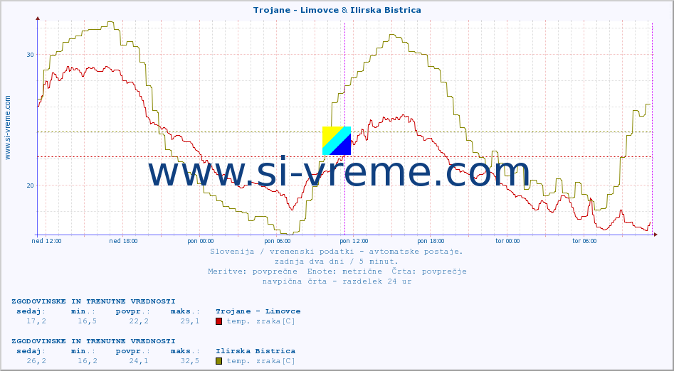 POVPREČJE :: Trojane - Limovce & Ilirska Bistrica :: temp. zraka | vlaga | smer vetra | hitrost vetra | sunki vetra | tlak | padavine | sonce | temp. tal  5cm | temp. tal 10cm | temp. tal 20cm | temp. tal 30cm | temp. tal 50cm :: zadnja dva dni / 5 minut.