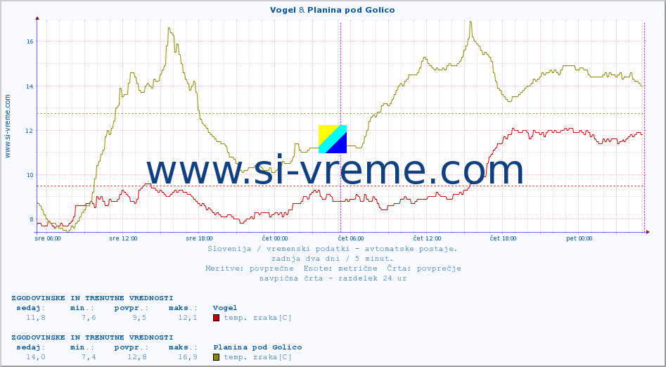 POVPREČJE :: Vogel & Planina pod Golico :: temp. zraka | vlaga | smer vetra | hitrost vetra | sunki vetra | tlak | padavine | sonce | temp. tal  5cm | temp. tal 10cm | temp. tal 20cm | temp. tal 30cm | temp. tal 50cm :: zadnja dva dni / 5 minut.