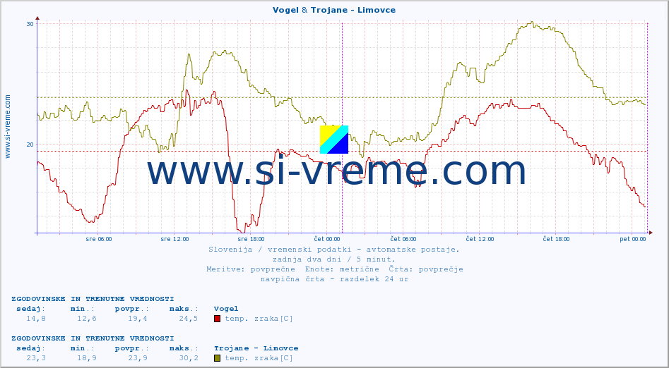 POVPREČJE :: Vogel & Trojane - Limovce :: temp. zraka | vlaga | smer vetra | hitrost vetra | sunki vetra | tlak | padavine | sonce | temp. tal  5cm | temp. tal 10cm | temp. tal 20cm | temp. tal 30cm | temp. tal 50cm :: zadnja dva dni / 5 minut.