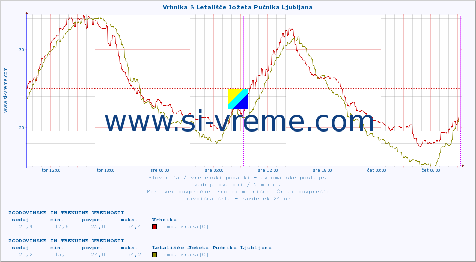 POVPREČJE :: Vrhnika & Letališče Jožeta Pučnika Ljubljana :: temp. zraka | vlaga | smer vetra | hitrost vetra | sunki vetra | tlak | padavine | sonce | temp. tal  5cm | temp. tal 10cm | temp. tal 20cm | temp. tal 30cm | temp. tal 50cm :: zadnja dva dni / 5 minut.