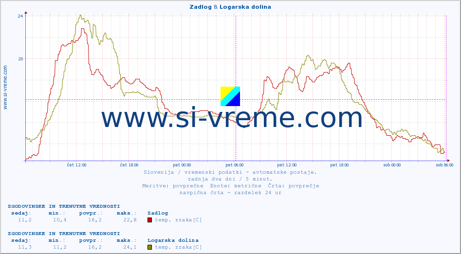 POVPREČJE :: Zadlog & Logarska dolina :: temp. zraka | vlaga | smer vetra | hitrost vetra | sunki vetra | tlak | padavine | sonce | temp. tal  5cm | temp. tal 10cm | temp. tal 20cm | temp. tal 30cm | temp. tal 50cm :: zadnja dva dni / 5 minut.