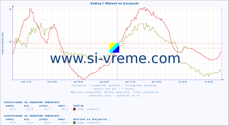 POVPREČJE :: Zadlog & Miklavž na Gorjancih :: temp. zraka | vlaga | smer vetra | hitrost vetra | sunki vetra | tlak | padavine | sonce | temp. tal  5cm | temp. tal 10cm | temp. tal 20cm | temp. tal 30cm | temp. tal 50cm :: zadnja dva dni / 5 minut.