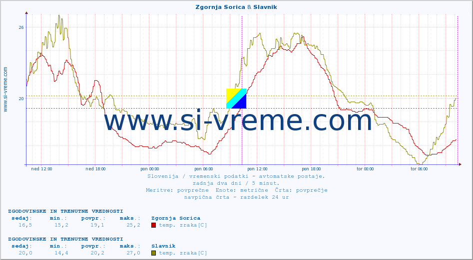 POVPREČJE :: Zgornja Sorica & Slavnik :: temp. zraka | vlaga | smer vetra | hitrost vetra | sunki vetra | tlak | padavine | sonce | temp. tal  5cm | temp. tal 10cm | temp. tal 20cm | temp. tal 30cm | temp. tal 50cm :: zadnja dva dni / 5 minut.