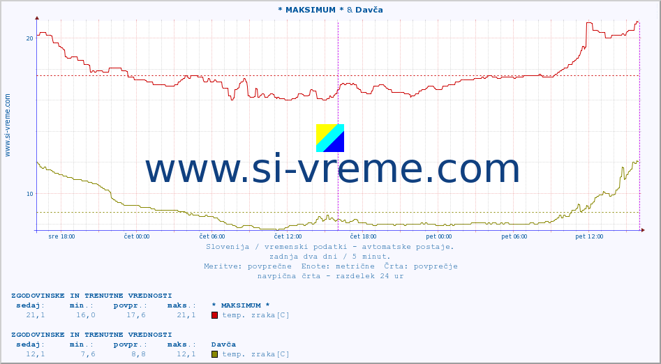 POVPREČJE :: * MAKSIMUM * & Davča :: temp. zraka | vlaga | smer vetra | hitrost vetra | sunki vetra | tlak | padavine | sonce | temp. tal  5cm | temp. tal 10cm | temp. tal 20cm | temp. tal 30cm | temp. tal 50cm :: zadnja dva dni / 5 minut.