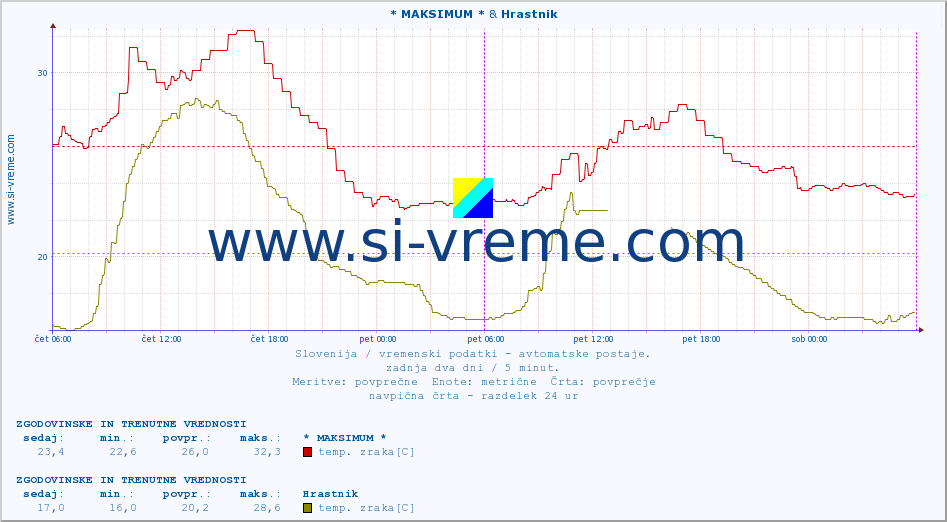 POVPREČJE :: * MAKSIMUM * & Hrastnik :: temp. zraka | vlaga | smer vetra | hitrost vetra | sunki vetra | tlak | padavine | sonce | temp. tal  5cm | temp. tal 10cm | temp. tal 20cm | temp. tal 30cm | temp. tal 50cm :: zadnja dva dni / 5 minut.