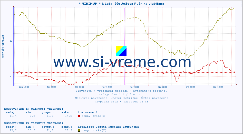 POVPREČJE :: * MINIMUM * & Letališče Jožeta Pučnika Ljubljana :: temp. zraka | vlaga | smer vetra | hitrost vetra | sunki vetra | tlak | padavine | sonce | temp. tal  5cm | temp. tal 10cm | temp. tal 20cm | temp. tal 30cm | temp. tal 50cm :: zadnja dva dni / 5 minut.