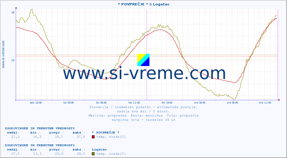 POVPREČJE :: * POVPREČJE * & Logatec :: temp. zraka | vlaga | smer vetra | hitrost vetra | sunki vetra | tlak | padavine | sonce | temp. tal  5cm | temp. tal 10cm | temp. tal 20cm | temp. tal 30cm | temp. tal 50cm :: zadnja dva dni / 5 minut.