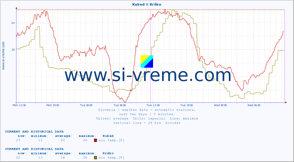  :: Kubed & Krško :: air temp. | humi- dity | wind dir. | wind speed | wind gusts | air pressure | precipi- tation | sun strength | soil temp. 5cm / 2in | soil temp. 10cm / 4in | soil temp. 20cm / 8in | soil temp. 30cm / 12in | soil temp. 50cm / 20in :: last two days / 5 minutes.