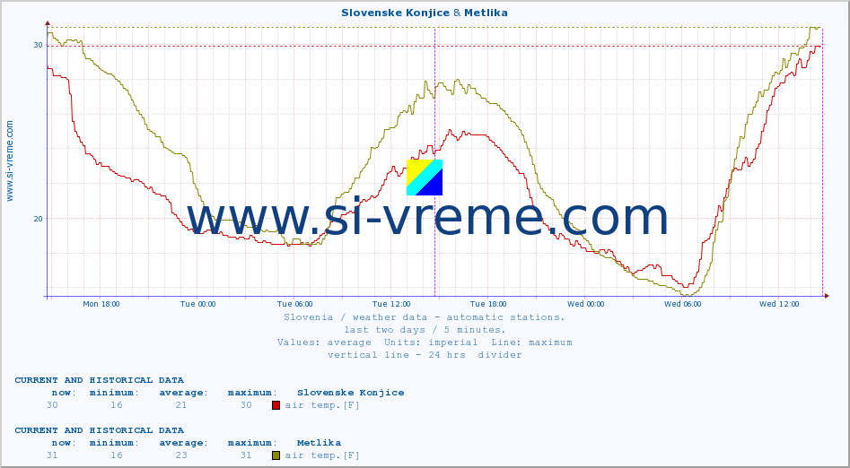  :: Slovenske Konjice & Metlika :: air temp. | humi- dity | wind dir. | wind speed | wind gusts | air pressure | precipi- tation | sun strength | soil temp. 5cm / 2in | soil temp. 10cm / 4in | soil temp. 20cm / 8in | soil temp. 30cm / 12in | soil temp. 50cm / 20in :: last two days / 5 minutes.