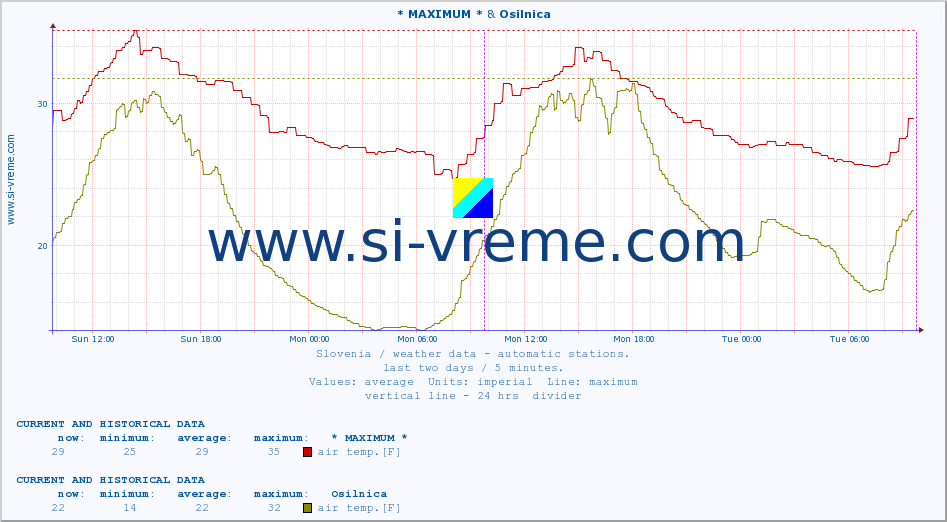 :: * MAXIMUM * & Osilnica :: air temp. | humi- dity | wind dir. | wind speed | wind gusts | air pressure | precipi- tation | sun strength | soil temp. 5cm / 2in | soil temp. 10cm / 4in | soil temp. 20cm / 8in | soil temp. 30cm / 12in | soil temp. 50cm / 20in :: last two days / 5 minutes.