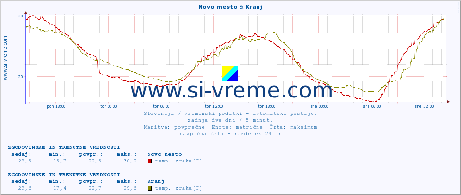 POVPREČJE :: Novo mesto & Kranj :: temp. zraka | vlaga | smer vetra | hitrost vetra | sunki vetra | tlak | padavine | sonce | temp. tal  5cm | temp. tal 10cm | temp. tal 20cm | temp. tal 30cm | temp. tal 50cm :: zadnja dva dni / 5 minut.