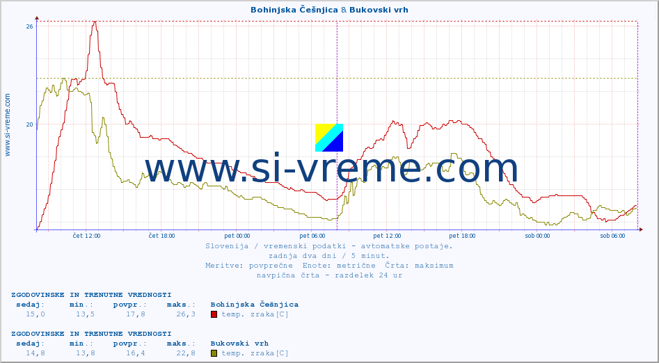 POVPREČJE :: Bohinjska Češnjica & Bukovski vrh :: temp. zraka | vlaga | smer vetra | hitrost vetra | sunki vetra | tlak | padavine | sonce | temp. tal  5cm | temp. tal 10cm | temp. tal 20cm | temp. tal 30cm | temp. tal 50cm :: zadnja dva dni / 5 minut.