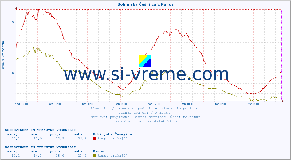 POVPREČJE :: Bohinjska Češnjica & Nanos :: temp. zraka | vlaga | smer vetra | hitrost vetra | sunki vetra | tlak | padavine | sonce | temp. tal  5cm | temp. tal 10cm | temp. tal 20cm | temp. tal 30cm | temp. tal 50cm :: zadnja dva dni / 5 minut.