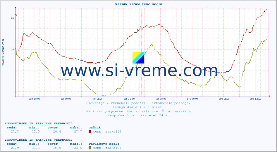 POVPREČJE :: Gačnik & Pavličevo sedlo :: temp. zraka | vlaga | smer vetra | hitrost vetra | sunki vetra | tlak | padavine | sonce | temp. tal  5cm | temp. tal 10cm | temp. tal 20cm | temp. tal 30cm | temp. tal 50cm :: zadnja dva dni / 5 minut.