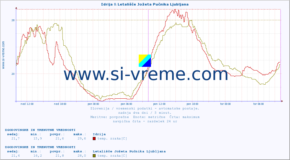 POVPREČJE :: Idrija & Letališče Jožeta Pučnika Ljubljana :: temp. zraka | vlaga | smer vetra | hitrost vetra | sunki vetra | tlak | padavine | sonce | temp. tal  5cm | temp. tal 10cm | temp. tal 20cm | temp. tal 30cm | temp. tal 50cm :: zadnja dva dni / 5 minut.